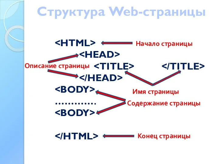 Структура Web-страницы …………. Начало страницы Конец страницы Имя страницы Описание страницы Содержание страницы