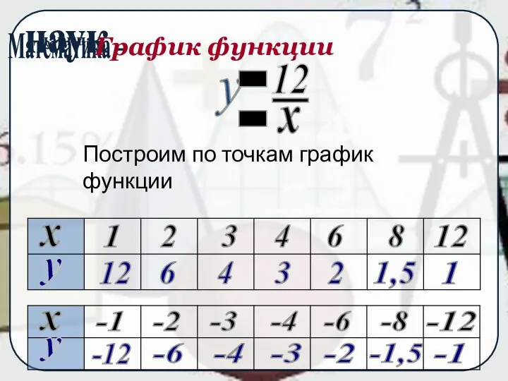 График функции Построим по точкам график функции