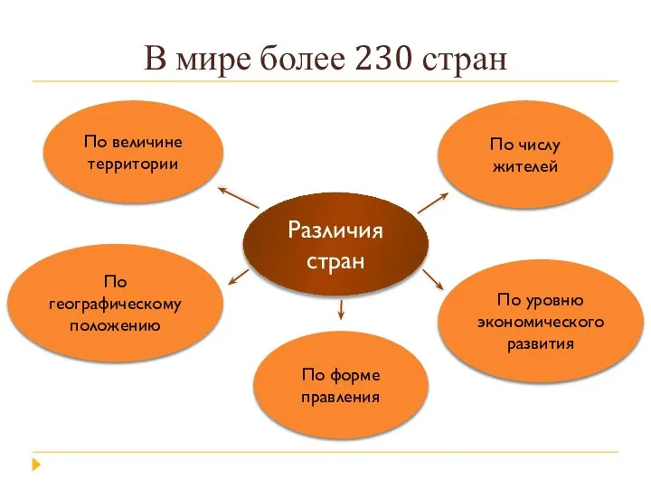 В мире более 230 стран Различия стран По величине территории По