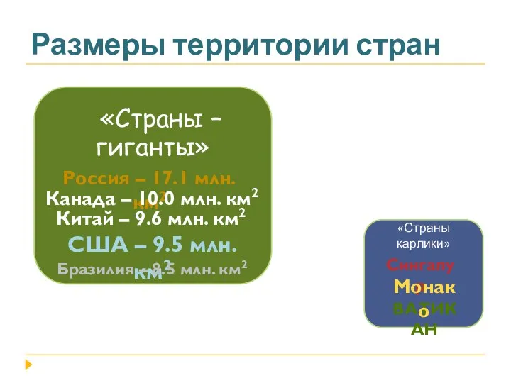 Размеры территории стран «Страны – гиганты» «Страны карлики» Россия – 17.1