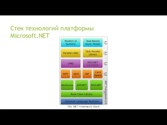 Стек технологий платформы Microsoft.NET