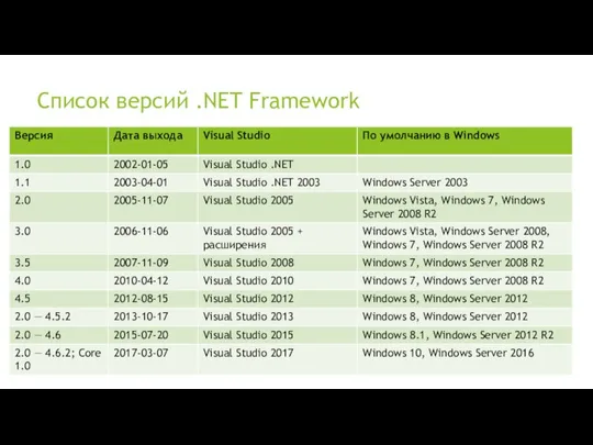 Список версий .NET Framework