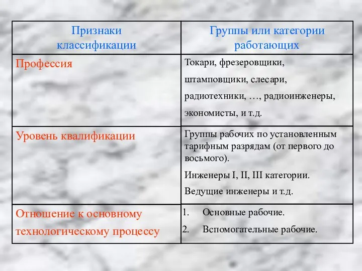 Признаки классификации Группы или категории работающих Профессия Токари, фрезеровщики, штамповщики, слесари,