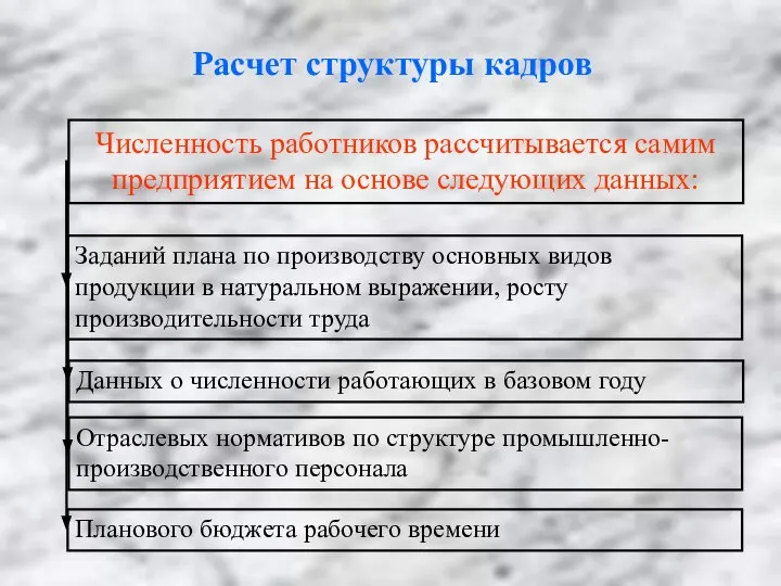 Расчет структуры кадров Численность работников рассчитывается самим предприятием на основе следующих