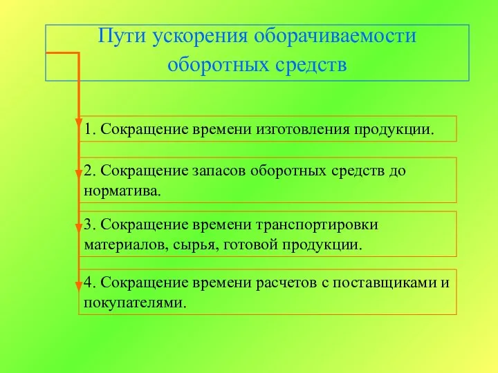 Пути ускорения оборачиваемости оборотных средств 1. Сокращение времени изготовления продукции. 2.