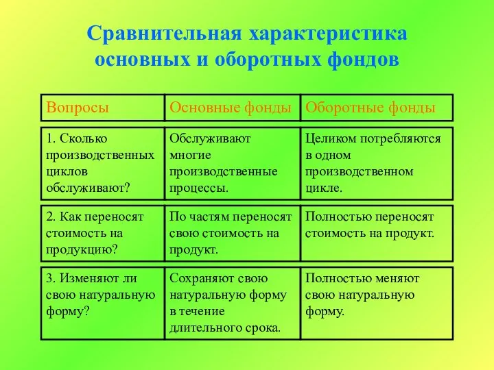 1. Сколько производственных циклов обслуживают? 2. Как переносят стоимость на продукцию?