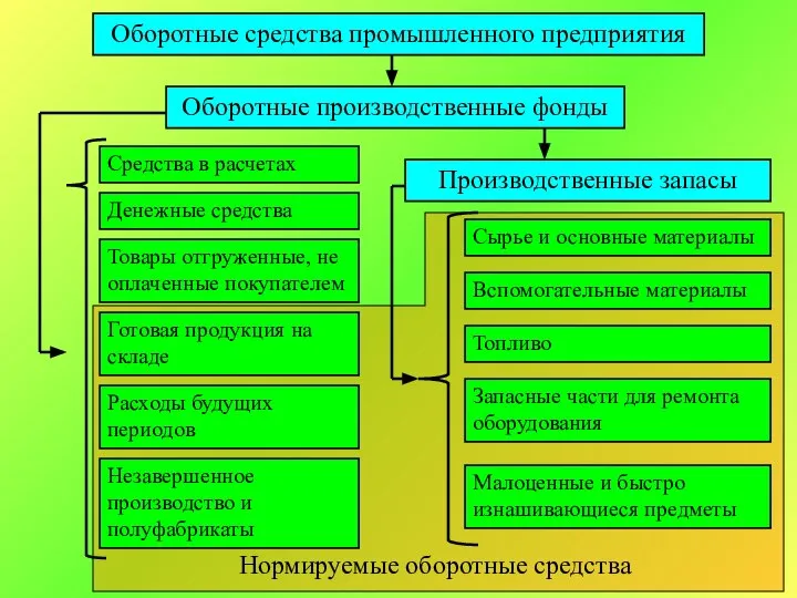 Оборотные средства промышленного предприятия Оборотные производственные фонды Производственные запасы Сырье и