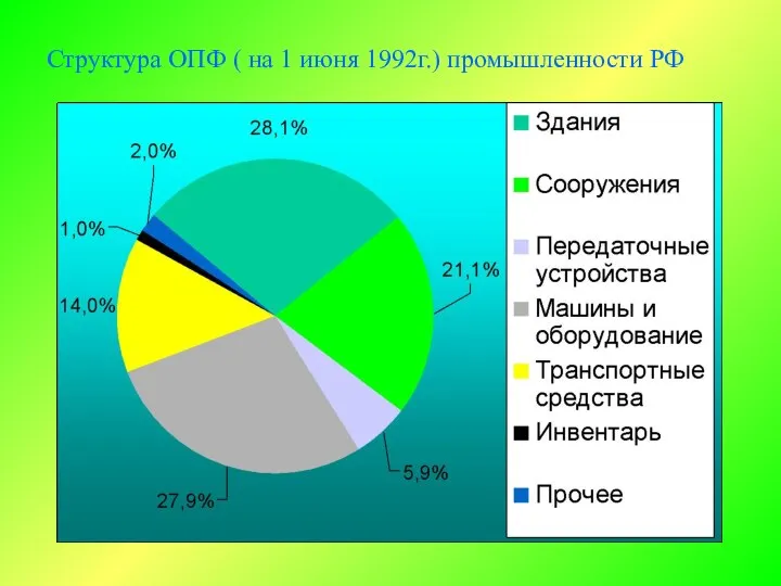 Структура ОПФ ( на 1 июня 1992г.) промышленности РФ