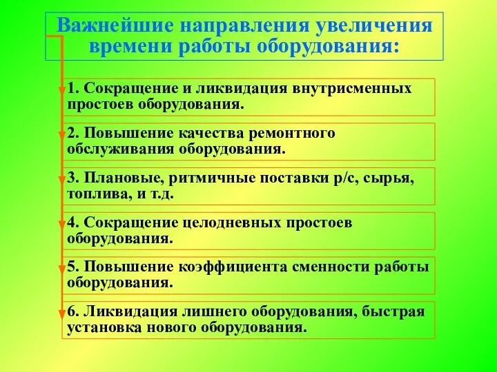 Важнейшие направления увеличения времени работы оборудования: 1. Сокращение и ликвидация внутрисменных