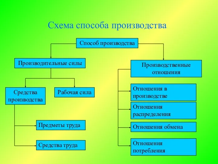 Схема способа производства Способ производства Производительные силы Производственные отношения Отношения в