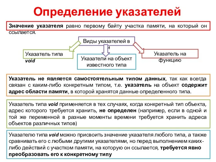 Определение указателей Значение указателя равно первому байту участка памяти, на который