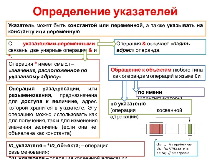 Определение указателей С указателями-переменными связаны две унарные операции & и *.