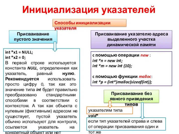 Инициализация указателей Способы инициализации указателя Присваивание пустого значения Присваивание указателю адреса