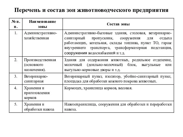 Перечень и состав зон животноводческого предприятия