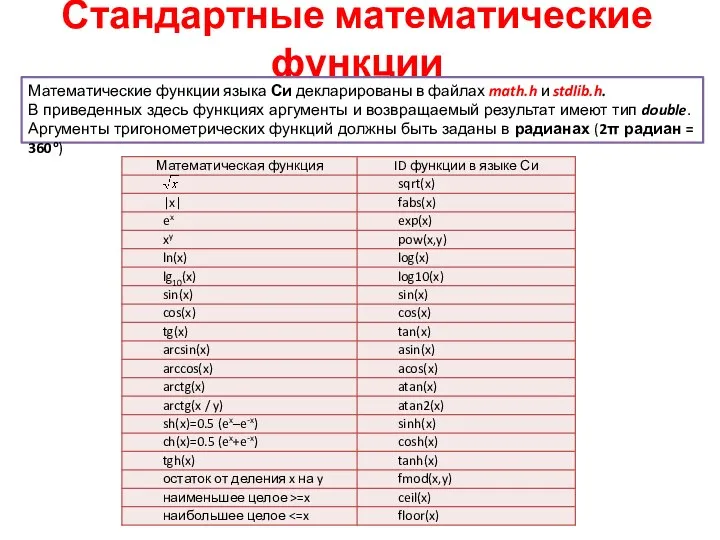 Стандартные математические функции Математические функции языка Си декларированы в файлах math.h