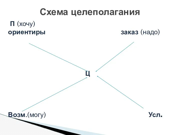 Схема целеполагания П (хочу) ориентиры заказ (надо) Ц Возм.(могу) Усл.