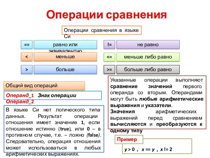 Операции сравнения Операции сравнения в языке Си == равно или эквивалентно