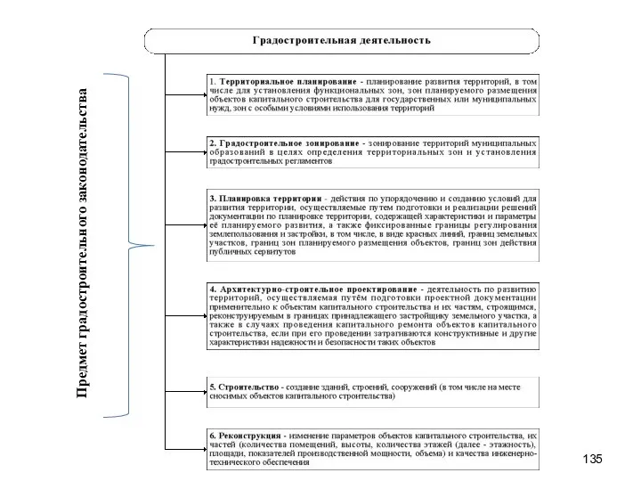 Предмет градостроительного законодательства