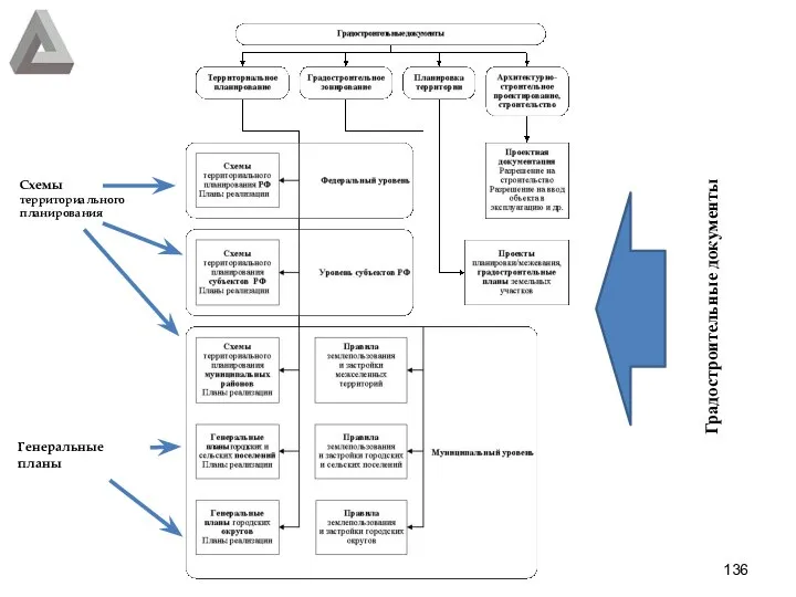 Градостроительные документы Схемы территориального планирования Генеральные планы