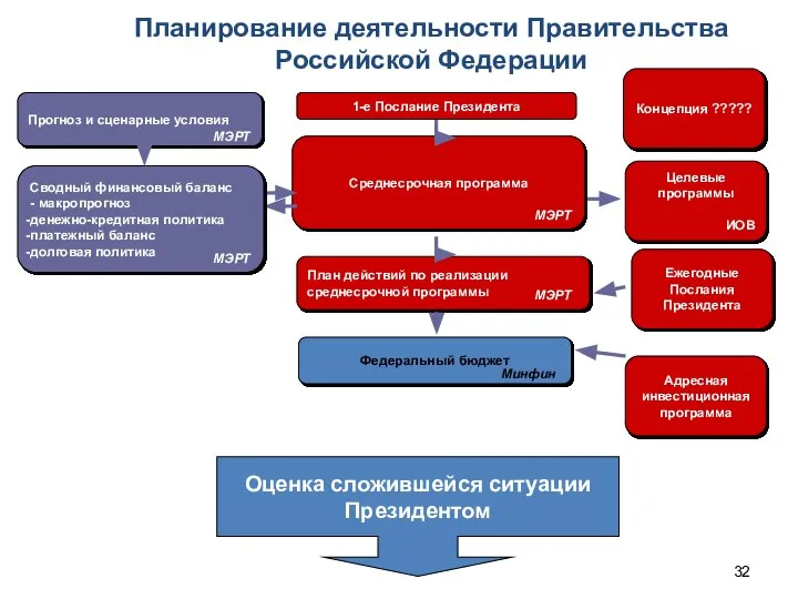 Среднесрочная программа План действий по реализации среднесрочной программы 1-е Послание Президента