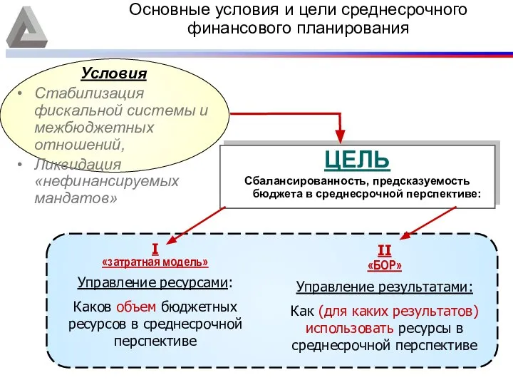 Основные условия и цели среднесрочного финансового планирования Условия Стабилизация фискальной системы