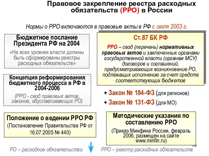 Правовое закрепление реестра расходных обязательств (РРО) в России Концепция реформирования бюджетного