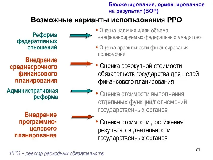 Возможные варианты использования РРО Оценка наличия и/или объема «нефинансируемых федеральных мандатов»