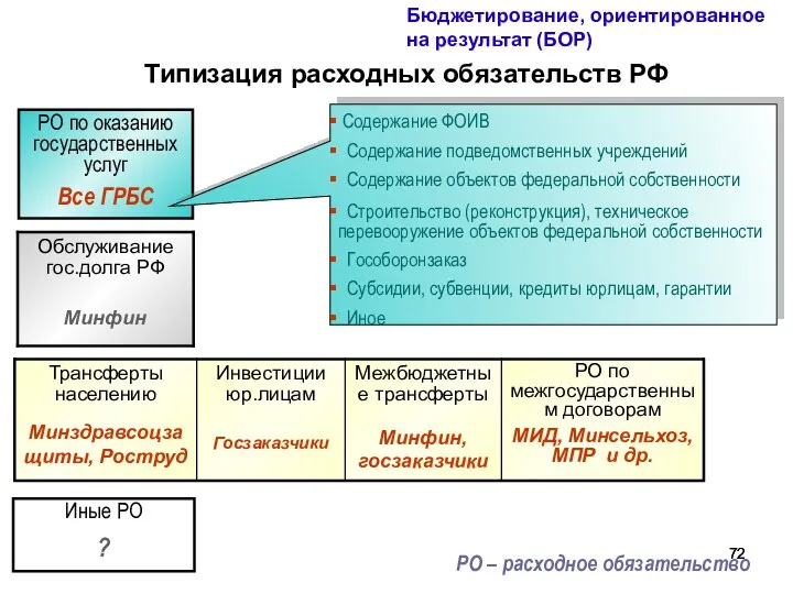 Типизация расходных обязательств РФ РО по оказанию государственных услуг Все ГРБС