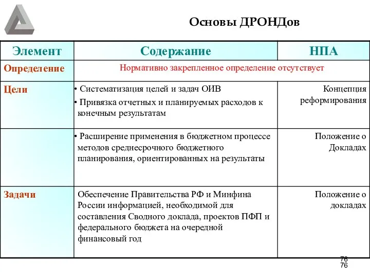 Основы ДРОНДов