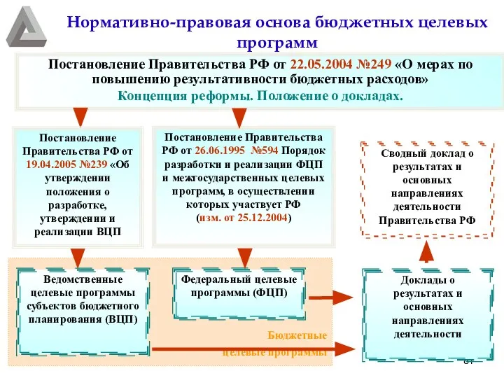 Нормативно-правовая основа бюджетных целевых программ Постановление Правительства РФ от 22.05.2004 №249