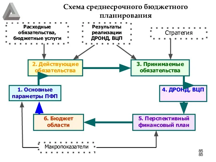 Схема среднесрочного бюджетного планирования 3. Принимаемые обязательства 1. Основные параметры ПФП