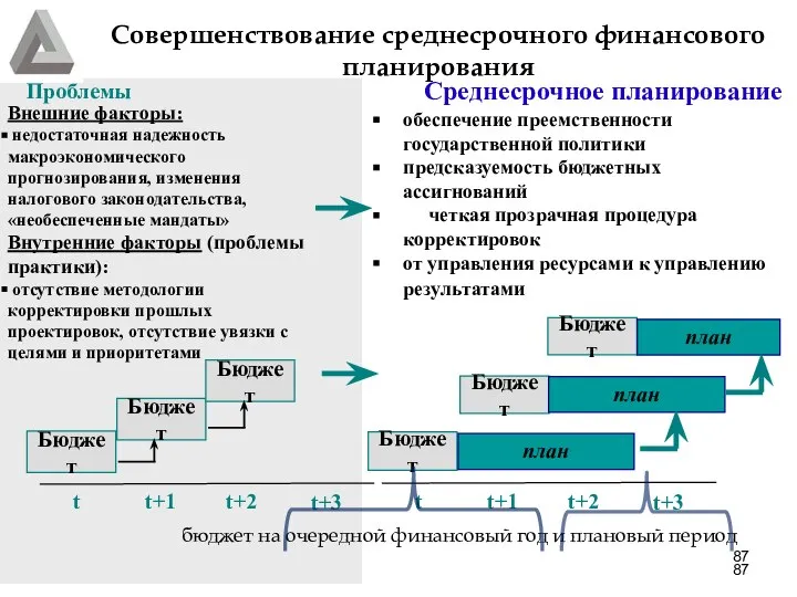 Совершенствование среднесрочного финансового планирования Внешние факторы: недостаточная надежность макроэкономического прогнозирования, изменения