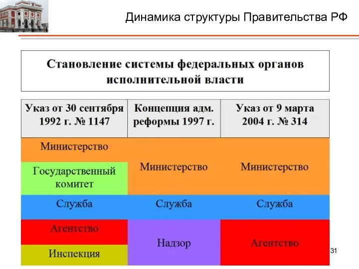 Динамика структуры Правительства РФ