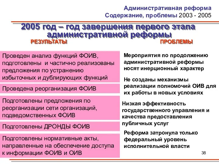 Административная реформа Содержание, проблемы 2003 - 2005 2005 год – год