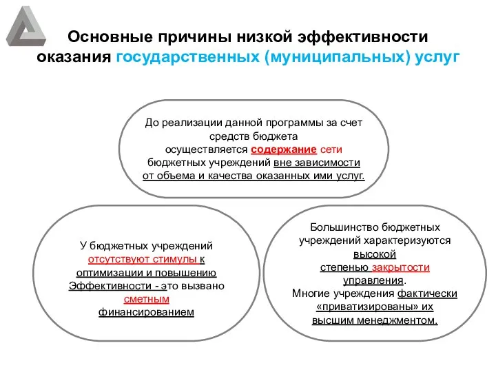 Основные причины низкой эффективности оказания государственных (муниципальных) услуг До реализации данной