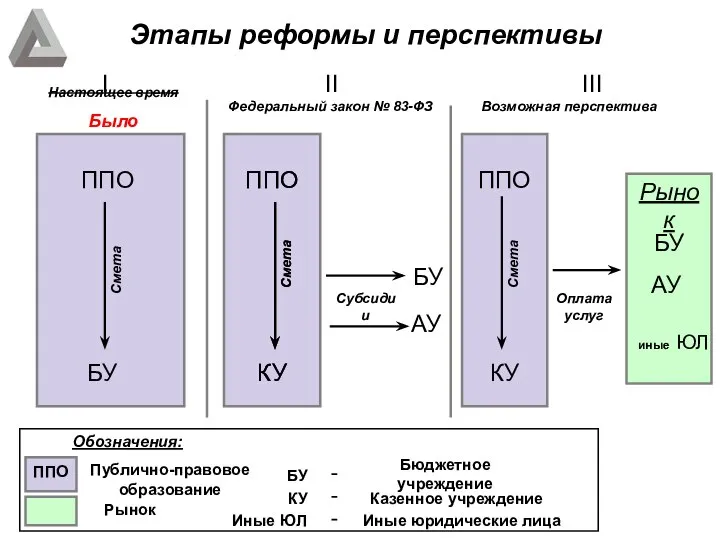 Этапы реформы и перспективы I Настоящее время Было II Федеральный закон