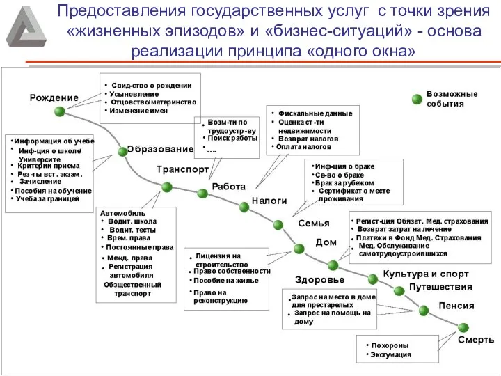 Предоставления государственных услуг с точки зрения «жизненных эпизодов» и «бизнес-ситуаций» - основа реализации принципа «одного окна»