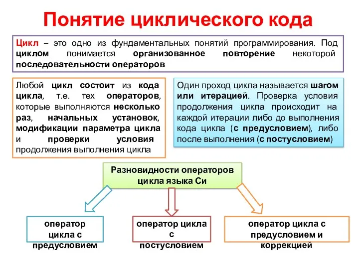 Понятие циклического кода Цикл – это одно из фундаментальных понятий программирования.