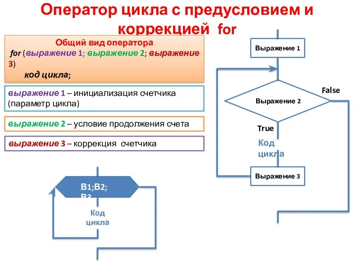 Оператор цикла с предусловием и коррекцией for Общий вид оператора for