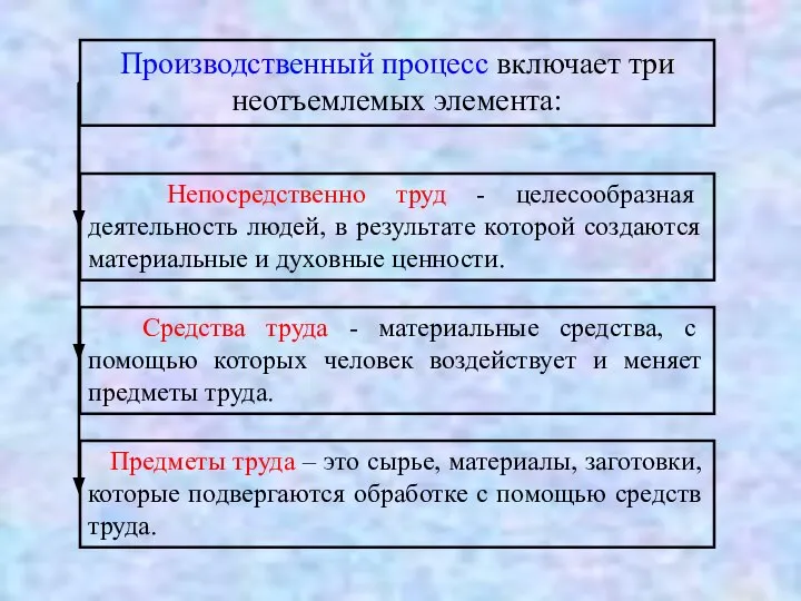 Производственный процесс включает три неотъемлемых элемента: Непосредственно труд - целесообразная деятельность