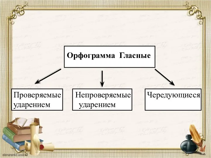 Орфограмма Гласные Проверяемые Непроверяемые Чередующиеся ударением ударением