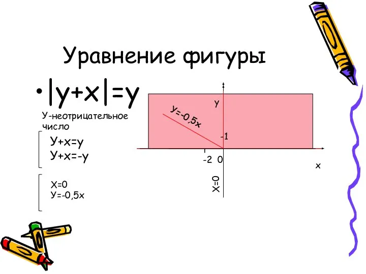 Уравнение фигуры |y+x|=y У+х=у У+х=-у Х=0 У=-0,5х У-неотрицательное число y х