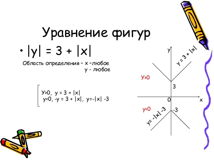 Уравнение фигур |y| = 3 + |x| У>0, y = 3