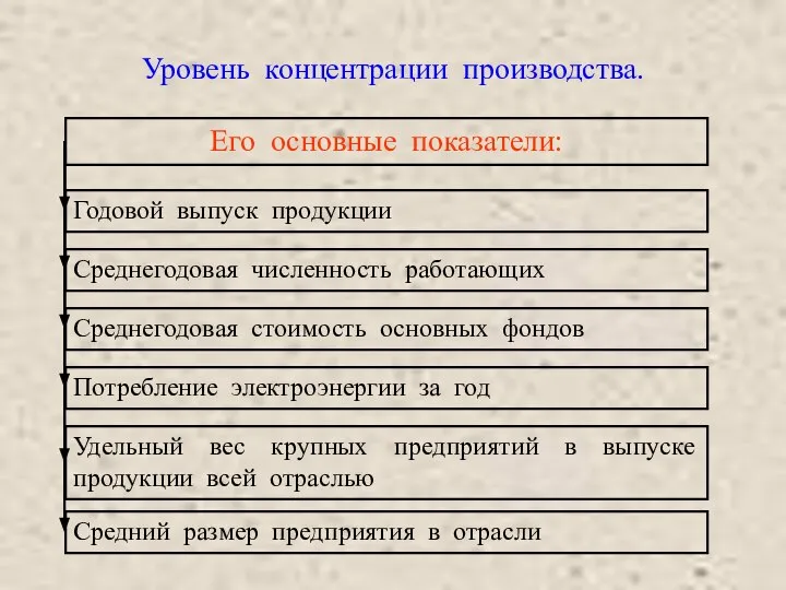 Уровень концентрации производства. Его основные показатели: Годовой выпуск продукции Среднегодовая численность