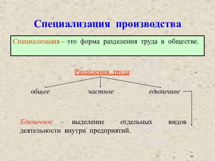 Специализация производства Специализация – это форма разделения труда в обществе. Разделения