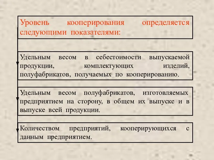 Уровень кооперирования определяется следующими показателями: Удельным весом в себестоимости выпускаемой продукции,