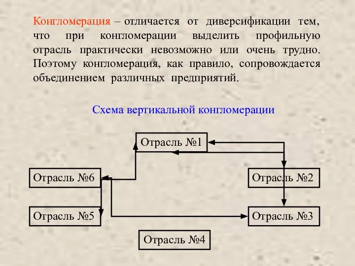 Конгломерация – отличается от диверсификации тем, что при конгломерации выделить профильную