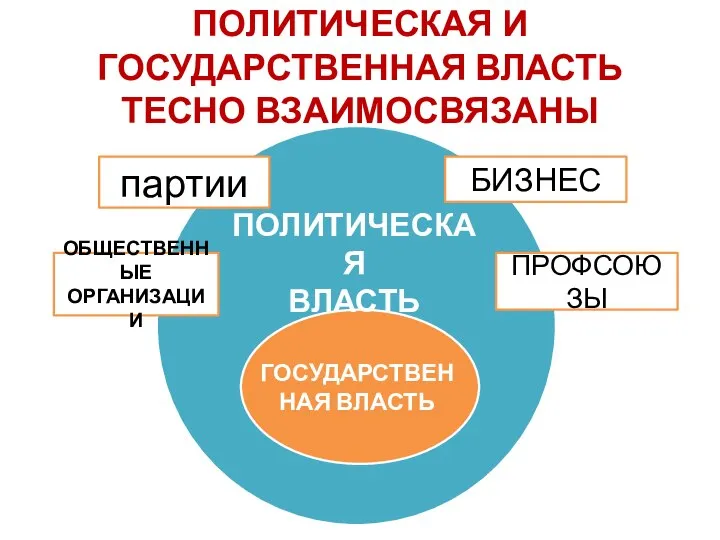 ПОЛИТИЧЕСКАЯ И ГОСУДАРСТВЕННАЯ ВЛАСТЬ ТЕСНО ВЗАИМОСВЯЗАНЫ ПОЛИТИЧЕСКАЯ ВЛАСТЬ ГОСУДАРСТВЕННАЯ ВЛАСТЬ БИЗНЕС ПРОФСОЮЗЫ партии ОБЩЕСТВЕННЫЕ ОРГАНИЗАЦИИ