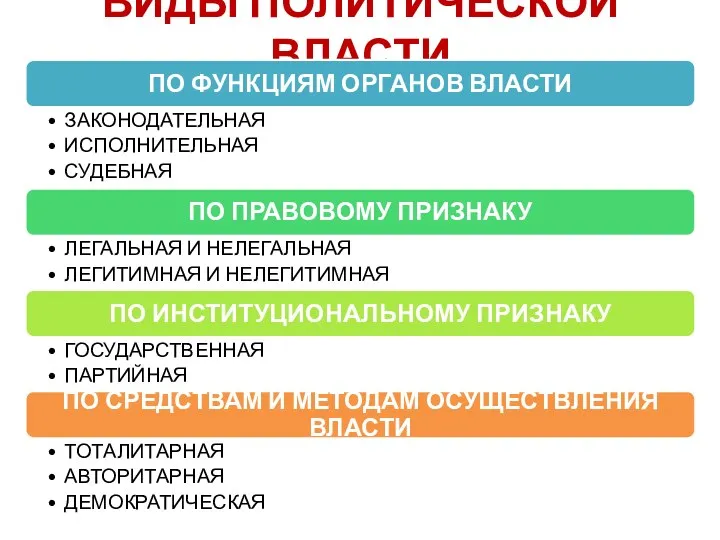 ВИДЫ ПОЛИТИЧЕСКОЙ ВЛАСТИ