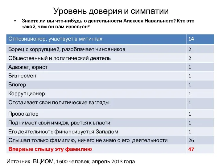 Уровень доверия и симпатии Знаете ли вы что-нибудь о деятельности Алексея